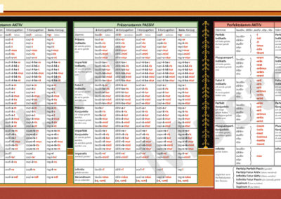 Regelmäßige Konjugationen im Grammatik-Leporello Schnelle Tabelle